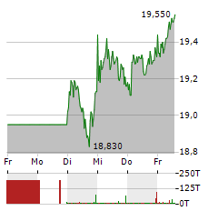 UNITED INTERNET Aktie 5-Tage-Chart