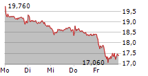 UNITED INTERNET AG 5-Tage-Chart