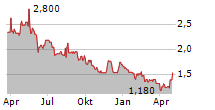 UNITED LABELS AG Chart 1 Jahr