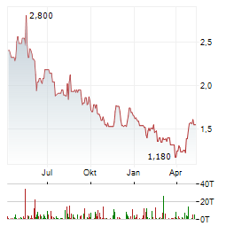 UNITED LABELS Aktie Chart 1 Jahr