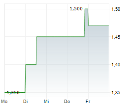 UNITED LABELS AG Chart 1 Jahr