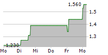 UNITED LABELS AG 5-Tage-Chart