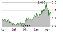 UNITED LABORATORIES LTD Chart 1 Jahr