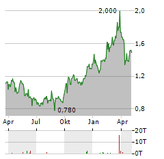 UNITED LABORATORIES Aktie Chart 1 Jahr