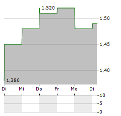 UNITED LABORATORIES Aktie 5-Tage-Chart