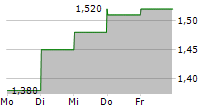 UNITED LABORATORIES LTD 5-Tage-Chart