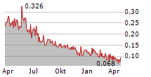 UNITED LITHIUM CORP Chart 1 Jahr