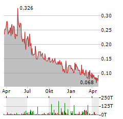 UNITED LITHIUM Aktie Chart 1 Jahr