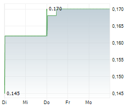 UNITED LITHIUM CORP Chart 1 Jahr