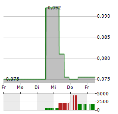 UNITED LITHIUM Aktie 5-Tage-Chart