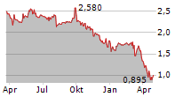 UNITED MARITIME CORPORATION Chart 1 Jahr