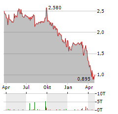 UNITED MARITIME Aktie Chart 1 Jahr