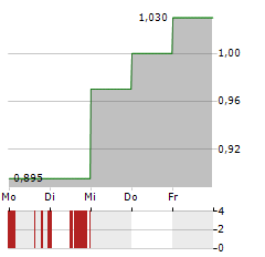 UNITED MARITIME Aktie 5-Tage-Chart