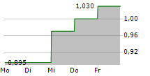 UNITED MARITIME CORPORATION 5-Tage-Chart