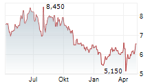 UNITED MICROELECTRONICS CORPORATION ADR Chart 1 Jahr