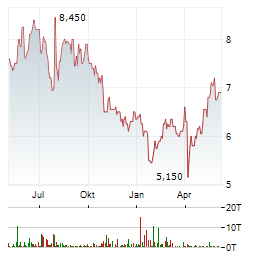 UNITED MICROELECTRONICS Aktie Chart 1 Jahr