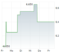 UNITED MICROELECTRONICS CORPORATION ADR Chart 1 Jahr