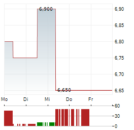 UNITED MICROELECTRONICS Aktie 5-Tage-Chart