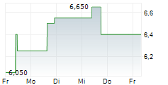 UNITED MICROELECTRONICS CORPORATION ADR 5-Tage-Chart