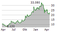 UNITED NATURAL FOODS INC Chart 1 Jahr