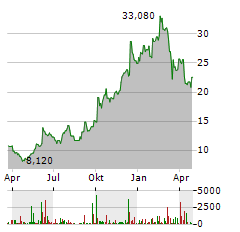 UNITED NATURAL FOODS Aktie Chart 1 Jahr