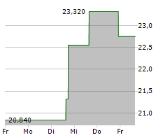 UNITED NATURAL FOODS INC Chart 1 Jahr