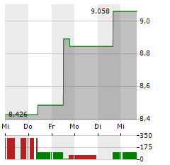 UNITED NATURAL FOODS Aktie 5-Tage-Chart