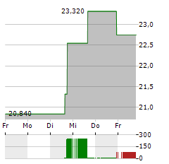 UNITED NATURAL FOODS Aktie 5-Tage-Chart