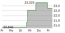 UNITED NATURAL FOODS INC 5-Tage-Chart