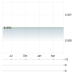 UNITED OIL & GAS Aktie Chart 1 Jahr