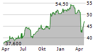 UNITED OVERSEAS BANK LIMITED ADR Chart 1 Jahr