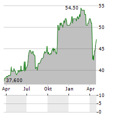 UNITED OVERSEAS BANK LIMITED ADR Aktie Chart 1 Jahr