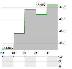 UNITED OVERSEAS BANK LIMITED ADR Aktie 5-Tage-Chart