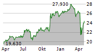 UNITED OVERSEAS BANK LIMITED Chart 1 Jahr