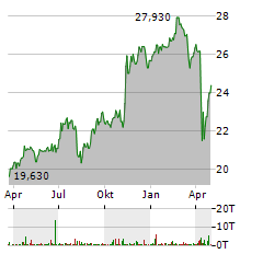 UNITED OVERSEAS BANK Aktie Chart 1 Jahr