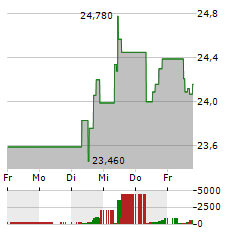 UNITED OVERSEAS BANK Aktie 5-Tage-Chart