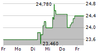 UNITED OVERSEAS BANK LIMITED 5-Tage-Chart