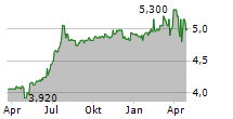 UNITED OVERSEAS INSURANCE LTD Chart 1 Jahr