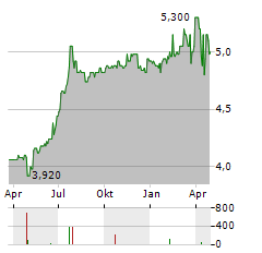 UNITED OVERSEAS INSURANCE Aktie Chart 1 Jahr