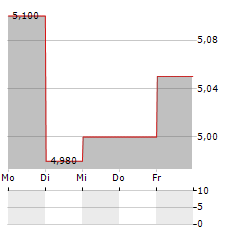 UNITED OVERSEAS INSURANCE Aktie 5-Tage-Chart