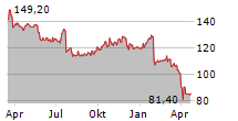 UNITED PARCEL SERVICE INC Chart 1 Jahr