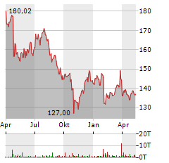 UPS Aktie Chart 1 Jahr
