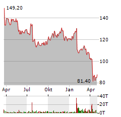 UPS Aktie Chart 1 Jahr