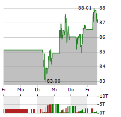 UPS Aktie 5-Tage-Chart