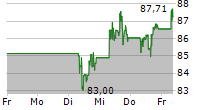 UNITED PARCEL SERVICE INC 5-Tage-Chart