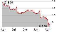 UNITED PARCEL SERVICE INC CDR Chart 1 Jahr