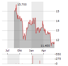 UPS CDR Aktie Chart 1 Jahr