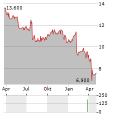 UPS CDR Aktie Chart 1 Jahr