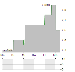 UPS CDR Aktie 5-Tage-Chart