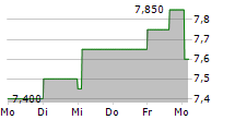 UNITED PARCEL SERVICE INC CDR 5-Tage-Chart